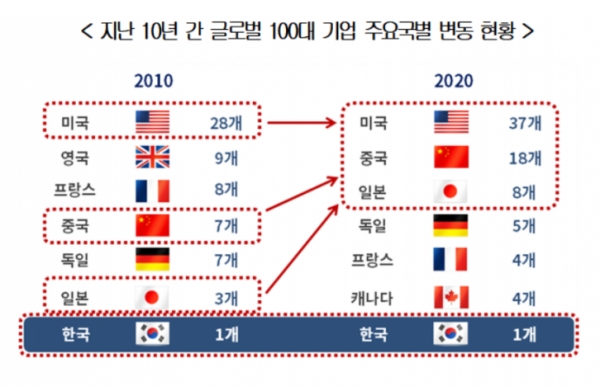 대한상공회의소가 지난 10년간 미국의 경제 전문지 포브스가 선정한 글로벌 100대 기업(포브스 글로벌 2000 기준)에 대한 국가별 신규 진입 현황을 조사한 결과 중국 기업이 11곳으로 가장 많았다. 이어 미국 기업 9곳, 일본 기업 5곳이 진입한 반면 한국 기업의 신규 진입은 없었다.자료=대한상공회의소.