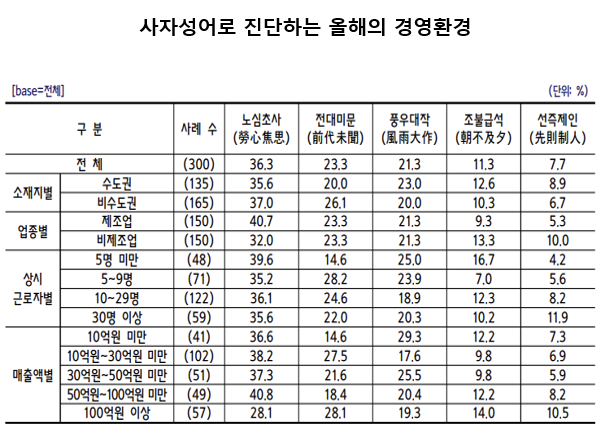 중소기업중앙회가 2~7일 300개 중소기업을 대상으로 '사자성어로 풀어 본 중소기업 경영환경 전망조사'를 한 결과 올해 경영환경을 나타내는 사자성어로는 중소기업인의 36.3%가 ‘몹시 마음을 쓰며 애를 태운다’는 뜻의 노심초사를 선택했다. 자료=중소기업중앙회.