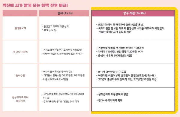 2022년부터 부모 소득이나 재산에 관계없이 0~1세 영아를 둔 가정은 최대 월 50만의 수당을 받게 된다.자료=청와대.