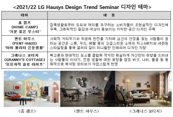 LG하우시스는 15일 온라인으로 '2021∼22 디자인 트렌드 세미나'를 열고 코로나19 시대의 집 인테리어 디자인 주제 3가지를 제안했다.자료=LG하우시스