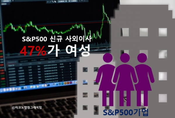 미국 뉴욕 증시에 상장된 대표적인 대기업 500개사로 구성된 스탠더드앤드푸어스(S&P)500 지수에 포함된 기업들이 올해 새로 선임한 사외이사 중 47%는 여성이라고 15일(현지시간) 미국 경제전문 채널 CNBC 방송이 보도했다/이코노텔링그래픽팀.