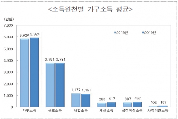 가구소득 중 근로소득은 3791만원으로 0.3% 늘었으나, 사업소득은 경기악화의 여파로 1151만원으로 2.2% 감소했다. 자료=통계청.