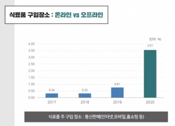 코로나19 확산 여파로 온라인에서 식품을 주로 사는 가구의 비중이 지난해의 4배로 급증했다. 자료=한국농촌경제연구원.