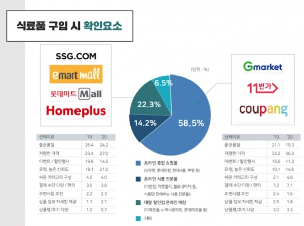 구매처로는 G마켓 쿠팡 등 오픈마켓·소셜커머스가 58.5%로 가장 많았다. 이어 대형 할인점 22.3%, 마켓컬리 더반찬 등 온라인 식품 전문몰이 14.2%였다. 자료=농경연.