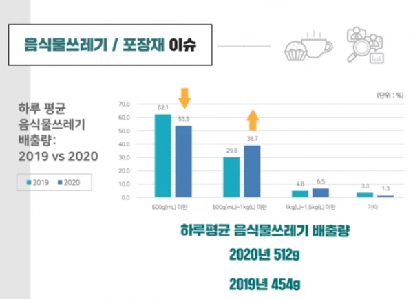 코로나19로 배달·테이크아웃, 밀키트, 가정간편식 소비가 늘면서 음식물쓰레기 발생량이 급증했다.자료=농경연.