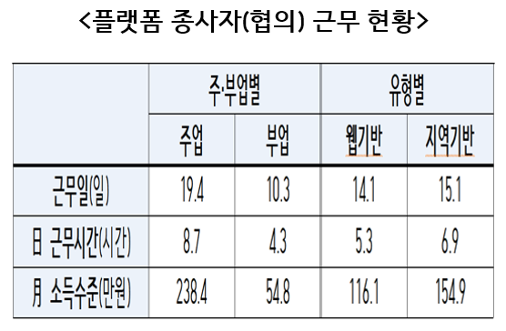고용노동부가 21일 발표한 플랫폼 노동자 실태조사 결과에 따르면 플랫폼으로 하는 일이 주업인 사람의 하루 근무시간은 평균 8.7시간, 월평균 소득은 238만4천원이었다. 플랫폼 업무가 부업인 사람의 하루 근무시간과 월 소득은 각각 4.3시간, 54만8천원이었다. 자료=고용노동부.
