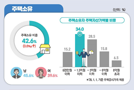 1주택자는 34.9%(696만8천명), 2주택자는 6.0%(120만7천명)였고 3채 이상 주택을 가진 사람은 1.7%(33만5천명)였다. 주택 소유자들의 주택 공시가격(올해 1월 기준)은 6천만원 초과∼1억5천만원 이하가 34.0%로 가장 많고, 1억5천만원 초과∼3억원 이하(28.5%)가 뒤를 이었다.자료=통계청.