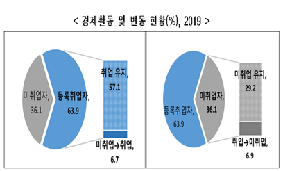 1년 전 미취업 상태였는데 지난해 취업한 중·장년은 전체의 6.7%, 1년 전 취업 상태였는데 지난해 일자리가 없는 경우는 6.9%였다.자료=통계청.