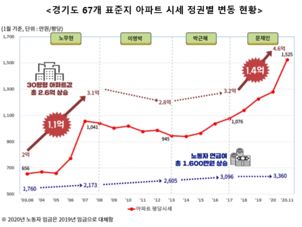 경제정의실천시민연합(경실련)은 KB국민은행 부동산 시세정보를 활용해 2003년∼2020년 경기도 시·군내 표준지 소재 아파트 67개 단지 6만여 가구의 시세를 분석해 22일 발표한 자료에 따르면 30평형 아파트값이 17년 동안 평균 2억6천만원(2억원→4억6천만원) 올랐다. 자료=경실련.