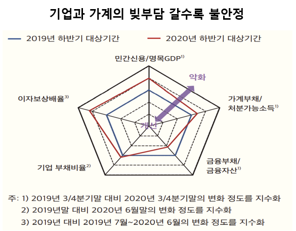 한국은행이 24일 공개한 ‘2020년 하반기 금융안정보고서’에 따르면 3분기 말 명목 GDP 대비 가계부채 비율은 101.1%로 1년 전보다 7.4%포인트 높아졌다. 2007년 통계작성 이래 처음으로 100%를 넘어섰다. 자료=한국은행.