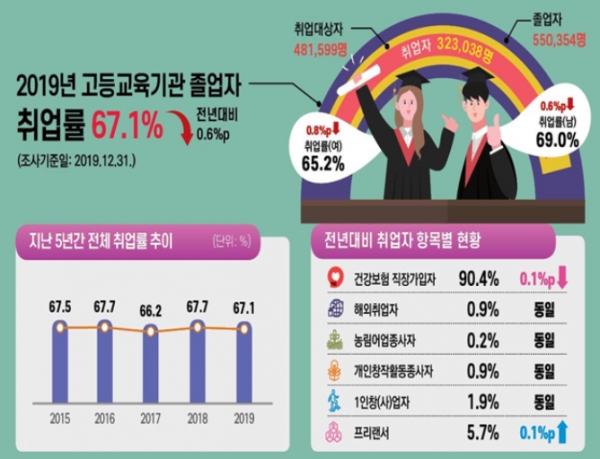 교육부와 한국교육개발원이 28일 발표한 ‘2019년 고등교육기관 졸업자 취업통계 조사결과’에 따르면 취업자는 32만3038명으로 졸업생 중 취업대상자 48만1599명의 67.1%였다. 전년(67.7%)보다 0.6%포인트 하락했다. 자료=교육부.