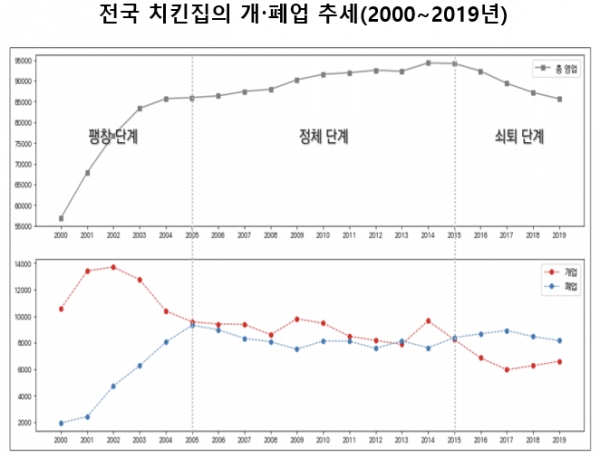 2000년 초반부터 급증한 국내 치킨집이 2010년대 후반부터 폐업하는 경우가 개업보다 많아진 쇠퇴 단계에 이르렀다는 분석이 제기됐다. 자료=국토연구원.