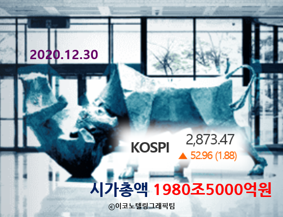 코스피가 사상 최고치인 2873.47로 마감한 지난해 12월 30일 시가총액은 1980조5000억원으로 집계됐다/이코노텔링그래픽팀.