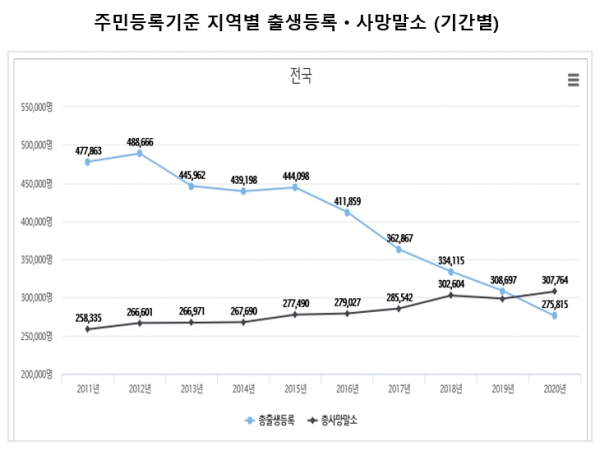 행정안전부가 발표한 통계에 따르면 지난해 출생아는 27만5815명으로 2019년보다 10.65%(3만2882명) 감소했다. 자료=행정안전부.