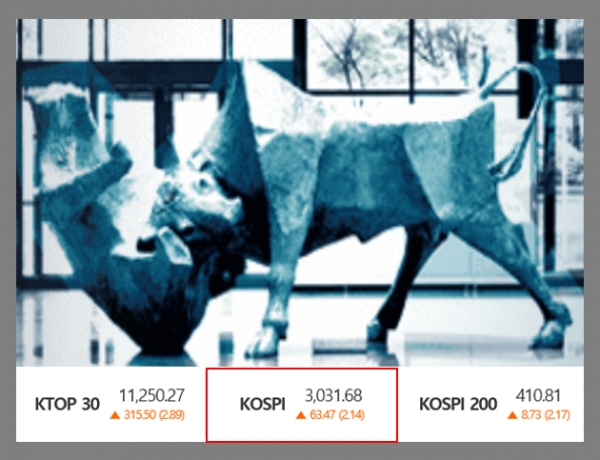 7일 코스피는 전날보다 63.47포인트(2.14%) 오른 3031.68에 마감했다/이코노텔링그래픽팀.