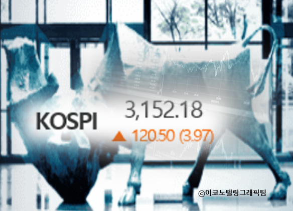 8일 코스피는 전날보다 120.50포인트(3.97%) 폭등한 3152.18에 장을 마쳤다/이코노텔링그래픽팀.