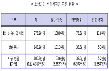 중기벤처부에 따르면 11일 오전 8시부터 자정까지 사업자등록번호 끝자리가 홀수인 소상공인 101만명이 온라인을 통해 버팀목자금을 신청했다.자료=중기벤쳐부.