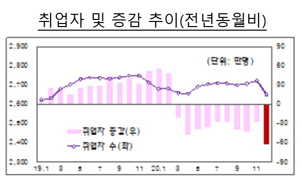 취업자 감소폭이 21만8천명으로 외환위기 이후 22년 만에 최고치를 기록했다.자료=기획재정부.