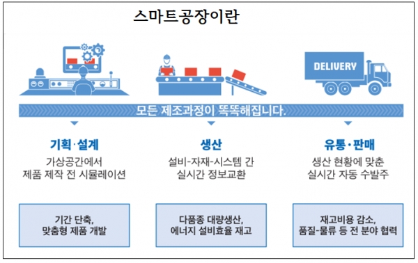 중소벤처기업부는 국내 스마트공장이 지난해까지 누적 1만9799개라고 14일 밝혔다.자료=중소벤처기업부.