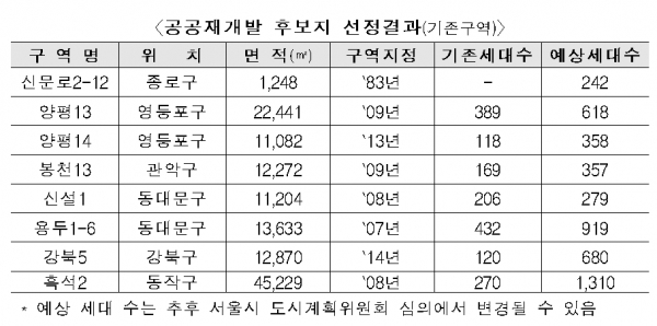 국토교통부와 서울시는 공공 재개발 시범사업 후보지 8곳을 선정해 15일 발표했다.자료=서울시.