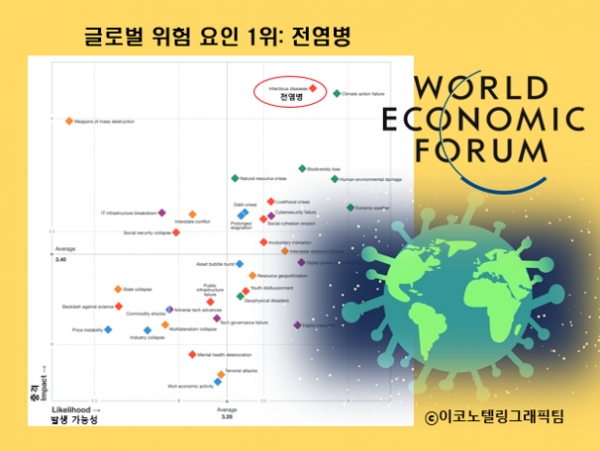 세계경제포럼(WEF)이 발간한 '2021 글로벌 리스크 보고서'에 따르면 위험 요인 35개 중 전염병의 영향 정도가 5점 만점에 4.13점으로 가장 높게 나타났다. 자료=WEF/이코노텔링그래픽팀.