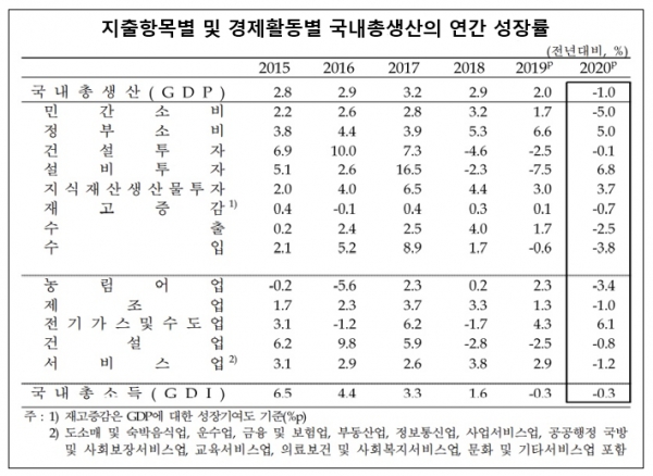 한국은행이 26일 발표한 지난해 실질 국내총생산(GDP) 성장률은 –1.0%로 잠정 집계됐다. 자료=한국은행.