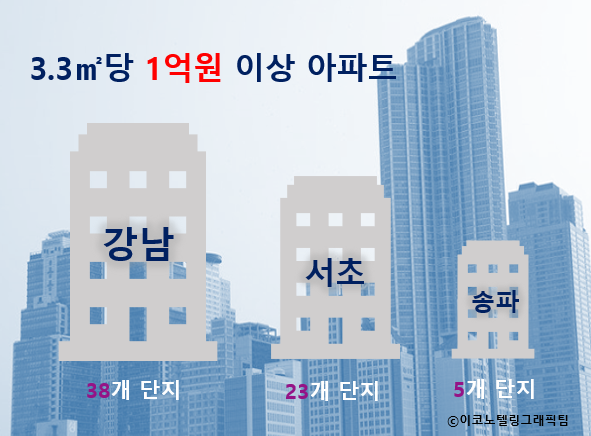 3.3㎡당 1억원 이상 아파트가 가장 많은 지역은 서울 강남구(38개 단지)였다. 이어 서초구(23개 단지)와 송파구(5개 단지)가 뒤를 이어 이른바 '강남 3구'가 대다수를 차지했다/이코노텔링그래픽팀.