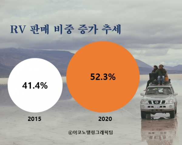 국내 소비자의 자동차 수요가 대형화 개성화 경향을 보이며 지난해 팔린 승용차 2대 중 1대꼴로 레저용 차량(RV)인 것으로 나타났다/이코노텔링그래픽팀.