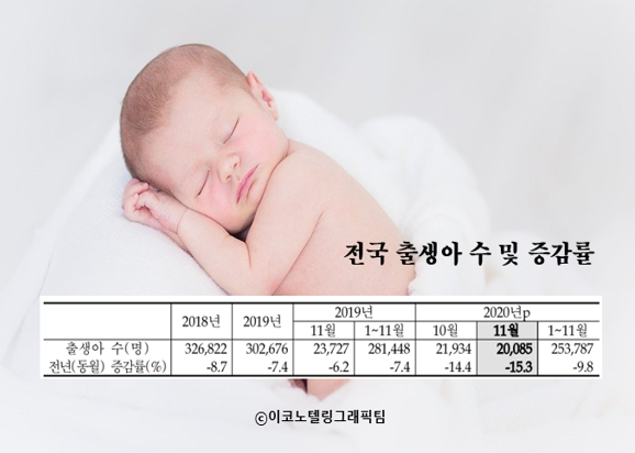 통계청이 27일 발표한 '2020년 11월 인구동향'에 따르면 출생아 수는 2만85명으로 1년 전보다 3642명(-15.3%) 감소했다. 자료=통계청/이코노텔링그래픽팀.