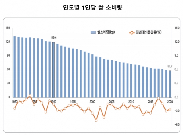 통계청이 28일 발표한 양곡 소비량 조사 결과에 따르면 2020년 양곡년도(2019년 11월 1일∼2020년 10월 31일) 가구 내 1인당 연간 쌀 소비량은 57.7㎏으로 전년보다 2.5% 감소했다. 자료=통계청.