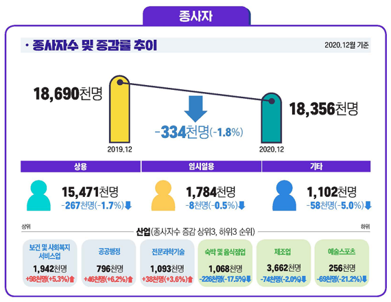 고용노동부가 28일 발표한 사업체 노동력 조사결과에 따르면 지난해 12월 마지막 영업일 기준 국내 종사자 1인 이상 사업체의 종사자는 1835만6천명으로 전년 동월보다 33만4천명(1.8%) 감소했다. 자료=고용노동부.