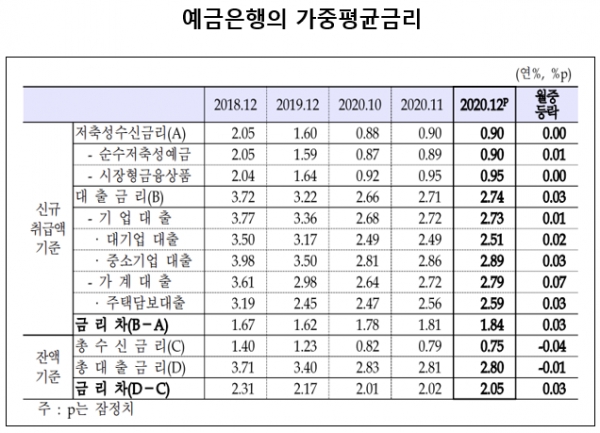 한국은행이 29일 발표한 ‘2020년 12월 중 금융기관 가중평균금리’에 따르면 지난해 12월 기준 예금은행 대출금리(신규 취급액 기준)는 전월 대비 0.03%포인트 오른 2.74%로 조사됐다. 자료=한국은행.