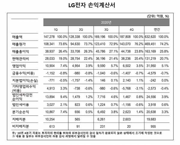 LG전자는 지난해 연결 기준 경영실적을 집계한 결과 매출 63조2620억원, 영업이익 3조1950억원으로 매출과 영업이익 모두 창사 이래 최대를 기록했다고 29일 밝혔다. 자료=LG전자.