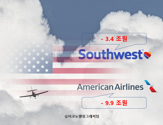미국 경제전문지 월스트리트저널(WSJ)의 28일(현지시간) 보도에 따르면 사우스웨스트 항공은 지난해 31억달러(3조4534억원 상당)의 적자를 냈다/이코노텔링그래픽팀.