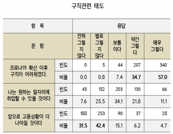 대통령 직속 사회적 대화기구인 경제사회노동위원회(경사노위) 청년위원회가 2일 발표한 청년 구직자 실태조사 결과에 따르면 '코로나19 확산 이후 구직이 어려워졌다'는 항목에 '매우 그렇다'고 답한 사람은 57.0%로 과반을 넘었다. 자료=경제사회노동위원회.