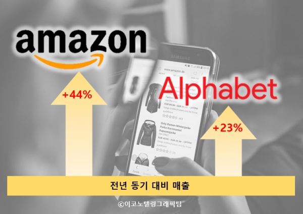 주요 외신들의 보도에 따르면 아마존은 지난해 4분기 매출이 1255억6천만달러(135조4288억원 상당)로 전년동기 대비 44% 증가했다고 3일(현지시간) 밝혔다. 한편 구글의 모회사 알파벳도 지난해 4분기 매출이 569억달러(62조8745억원 상당)로 전년 동기보다 23% 증가했다/이코노텔링그래픽팀.