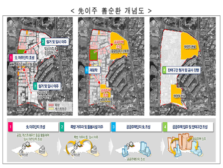 사업은 임대주택과 공공분양주택이 들어설 지역의 기존 건물을 철거하고 공공주택을 지어 기존 거주자의 재정착이 완료된 이후 나머지 부지를 정비해 민간주택을 공급하는 순환정비 방식으로 진행된다.자료=국토교통부.