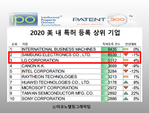 삼성전자가 지난해 미국 내 특허등록에서 2위를 차지했다. LG그룹은 3위에 올랐다. 자료=IPO/이코노텔링그래픽팀.