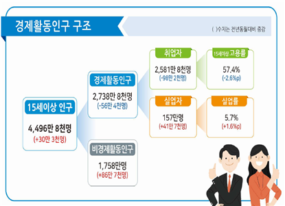 통계청이 10일 발표한 '1월 고용동향'에 따르면 지난달 취업자는 2581만8천명으로 1년 전보다 98만2천명 감소했다.자료=통계청.