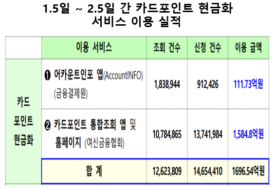 신용·체크카드 이용자들이 최근 한 달 사이 카드포인트 통합조회 및 현금화 서비스를 통해 현금으로 찾아간 카드포인트가 1697억원으로 집계됐다. 자료=금융위원회.