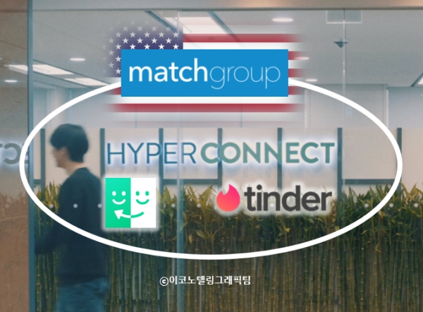 영상 메신저 '아자르'를 서비스하는 국내 영상기술 스타트업 ‘하이퍼커넥트’가 세계 최대 데이팅앱 ‘틴더’를 운영하는 미국 매치 그룹(Match Group)에 인수됐다/이코노텔링그래픽팀.