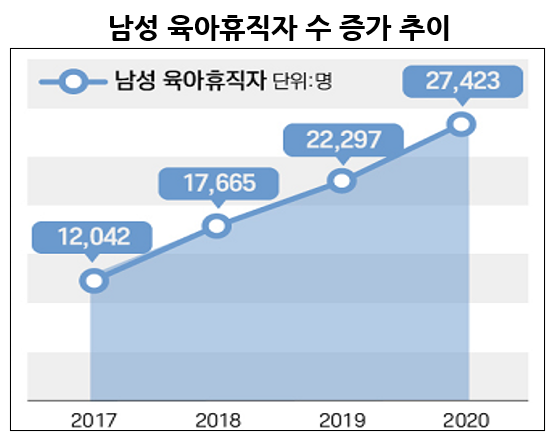 고용노동부에 따르면 지난해 민간 부문에서 육아휴직을 낸 남성은 2만7423명으로 전년(2만2297명)보다 23.0% 증가했다. 자료=고용노동부.