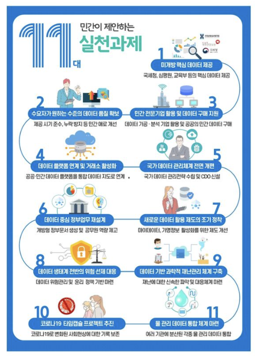 4차산업위는 공공 데이터를 민간에 개방하고 유통·활용해 데이터경제를 활성화하기 위해 11대 실천과제와 9대 서비스를 제시했다. 11대 실천과제는 민간 중심의 데이터 생태계 혁신과 정부의 일하는 방식을 데이터 중심으로 전환하는 내용을 담고 있다. 자료=4차산업혁명위원회.