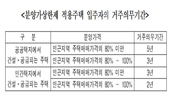 국토교통부에 따르면 19일부터 입주자 모집 신청을 받는 분양가상한제 주택에는 의무 거주기간이 부여된다. 자료=국토교통부.