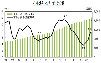 한국은행이 23일 발표한 '2020년 4분기 가계신용(잠정)' 통계에 따르면 4분기 말 기준 가계신용 잔액은 1726조1천억원으로 통계 작성을 시작한 2003년 이래 최대를 기록했다.자료=한국은행.