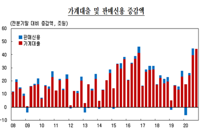 가계신용 중 판매신용(카드대금)을 제외한 가계대출만 보면 4분기말 잔액이 1630조2천억원으로 집계됐다. 자료=한국은행.