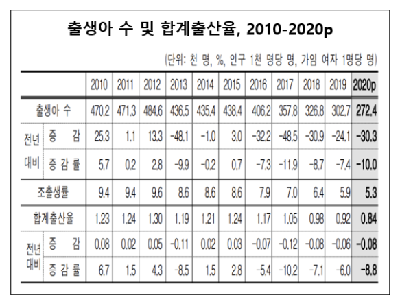 통계청이 24일 발표한 '2020년 출생·사망통계(잠정)'에 따르면 지난해 출생아 수는 27만2400명으로 전년(30만2700명)보다 3만300명(-10.0%) 감소했다. 이는 관련 통계가 작성된 1970년 이래 최소치다. 자료=통계청.