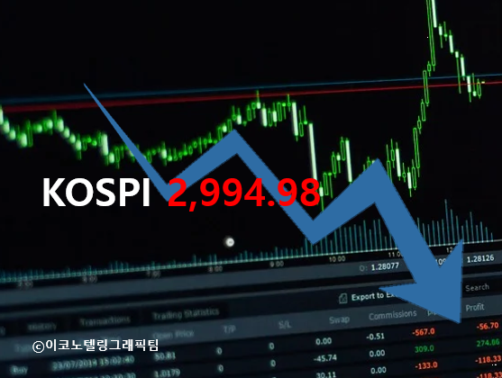 코스피지수는 24일 전 거래일보다 2.45% 하락한 2994.98로 거래를 마쳤다/이코노텔링그래픽팀.