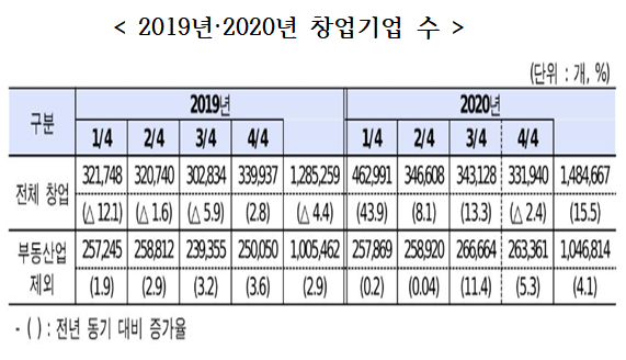 중소벤처기업부가 24일 발표한 창업기업 동향에 따르면 지난해 창업기업은 148만4667개로 전년 대비 15.5% 증가했다. 자료=중소벤처기업부.