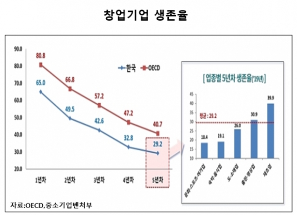 대한상의에 따르면 우리나라 창업기업의 5년차 생존율은 29.2%에 머문다. 자료=대한상의.